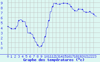 Courbe de tempratures pour Verngues - Hameau de Cazan (13)
