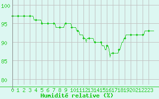 Courbe de l'humidit relative pour Kernascleden (56)