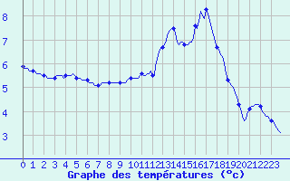 Courbe de tempratures pour Gros-Rderching (57)