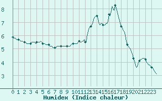 Courbe de l'humidex pour Gros-Rderching (57)