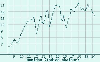 Courbe de l'humidex pour Kernascleden (56)