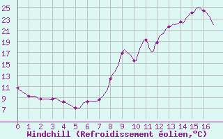 Courbe du refroidissement olien pour Selonnet (04)