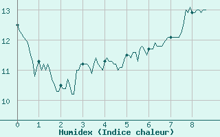 Courbe de l'humidex pour Labastide-Rouairoux (81)