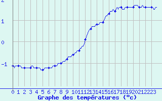 Courbe de tempratures pour Gros-Rderching (57)