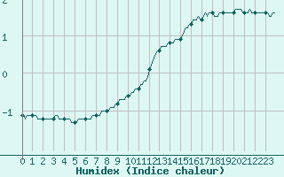 Courbe de l'humidex pour Gros-Rderching (57)