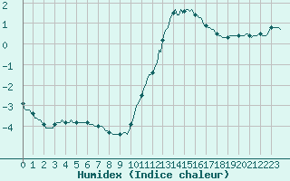 Courbe de l'humidex pour Guret (23)