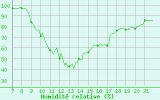 Courbe de l'humidit relative pour La Chaux de Gilley (25)