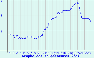 Courbe de tempratures pour La Chapelle-Aubareil (24)
