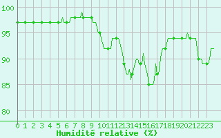 Courbe de l'humidit relative pour Puzeaux (80)