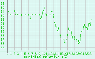 Courbe de l'humidit relative pour Mazinghem (62)