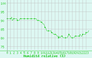 Courbe de l'humidit relative pour Pointe du Plomb (17)