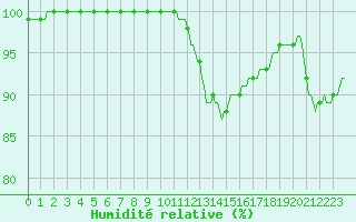 Courbe de l'humidit relative pour Croisette (62)