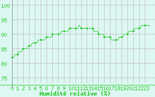 Courbe de l'humidit relative pour Ticheville - Le Bocage (61)