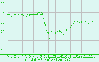 Courbe de l'humidit relative pour Anglars St-Flix(12)