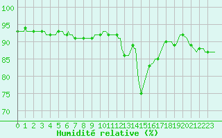 Courbe de l'humidit relative pour Saint-Haon (43)