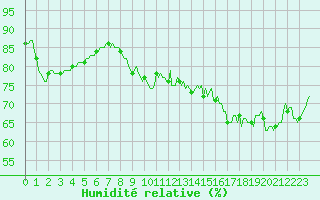 Courbe de l'humidit relative pour Baron (33)