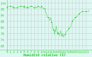 Courbe de l'humidit relative pour Berson (33)