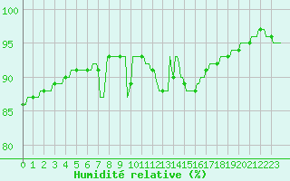 Courbe de l'humidit relative pour Thorigny (85)