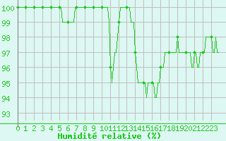 Courbe de l'humidit relative pour Jabbeke (Be)