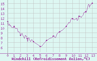 Courbe du refroidissement olien pour Rancennes (08)