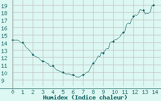 Courbe de l'humidex pour L'Huisserie (53)