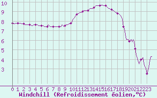Courbe du refroidissement olien pour Caix (80)
