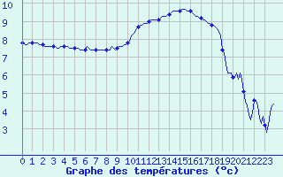 Courbe de tempratures pour Caix (80)