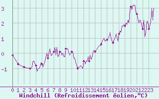 Courbe du refroidissement olien pour Cerisiers (89)