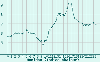 Courbe de l'humidex pour Voiron (38)