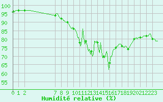 Courbe de l'humidit relative pour Saffr (44)