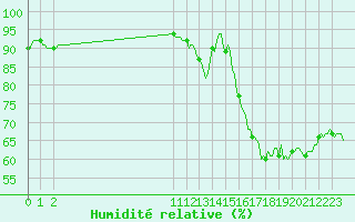 Courbe de l'humidit relative pour Donnemarie-Dontilly (77)