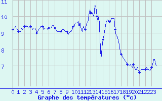Courbe de tempratures pour Les Herbiers (85)