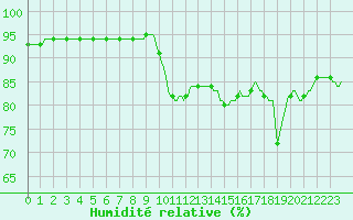 Courbe de l'humidit relative pour Millau (12)