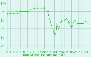 Courbe de l'humidit relative pour Sorcy-Bauthmont (08)