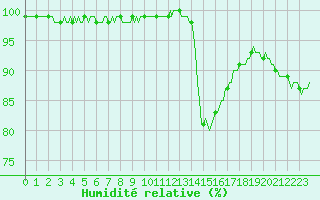 Courbe de l'humidit relative pour Gros-Rderching (57)