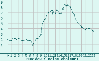 Courbe de l'humidex pour Prads-Haute-Blone (04)