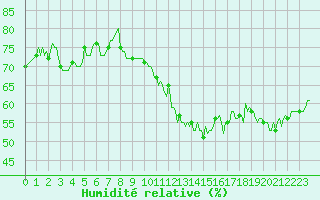 Courbe de l'humidit relative pour Xert / Chert (Esp)