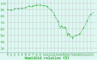 Courbe de l'humidit relative pour Lhospitalet (46)