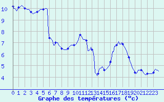 Courbe de tempratures pour Hazebrouck (59)