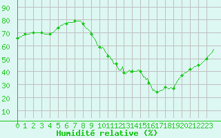 Courbe de l'humidit relative pour Woluwe-Saint-Pierre (Be)