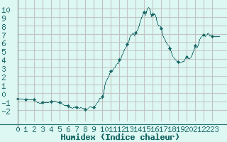 Courbe de l'humidex pour Lachamp Raphal (07)
