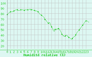 Courbe de l'humidit relative pour Sallles d'Aude (11)