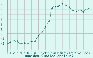 Courbe de l'humidex pour Losheimergraben (Be)