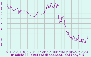 Courbe du refroidissement olien pour Renwez (08)