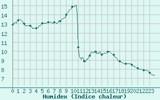 Courbe de l'humidex pour Saint-Nazaire-d'Aude (11)