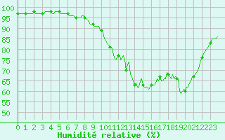 Courbe de l'humidit relative pour Pordic (22)