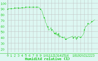 Courbe de l'humidit relative pour Amiens - Dury (80)
