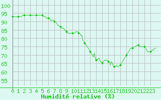 Courbe de l'humidit relative pour Lamballe (22)