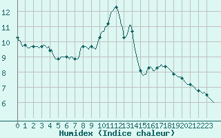 Courbe de l'humidex pour Le Mesnil-Esnard (76)