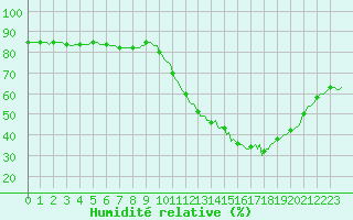 Courbe de l'humidit relative pour Saint-Paul-lez-Durance (13)